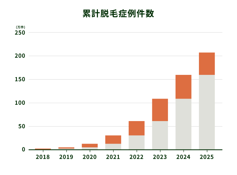 2018年から2025年12月の脱毛症例件数の推移