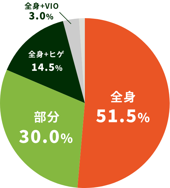 医療脱毛をした部位