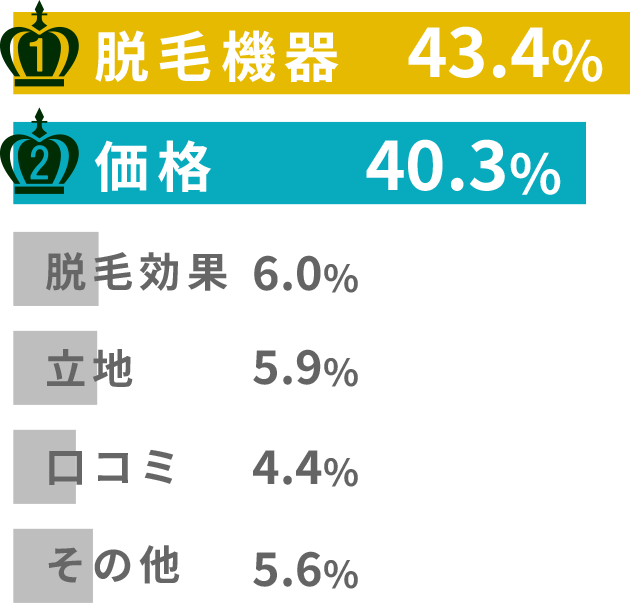 重視度1位 脱毛機器 重視度2位 価格